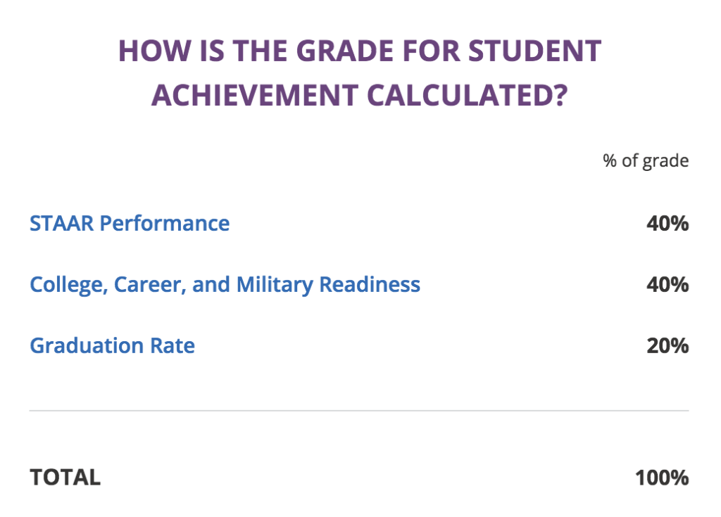 Wylie ISD Earns A Rating In New School District Ranking System